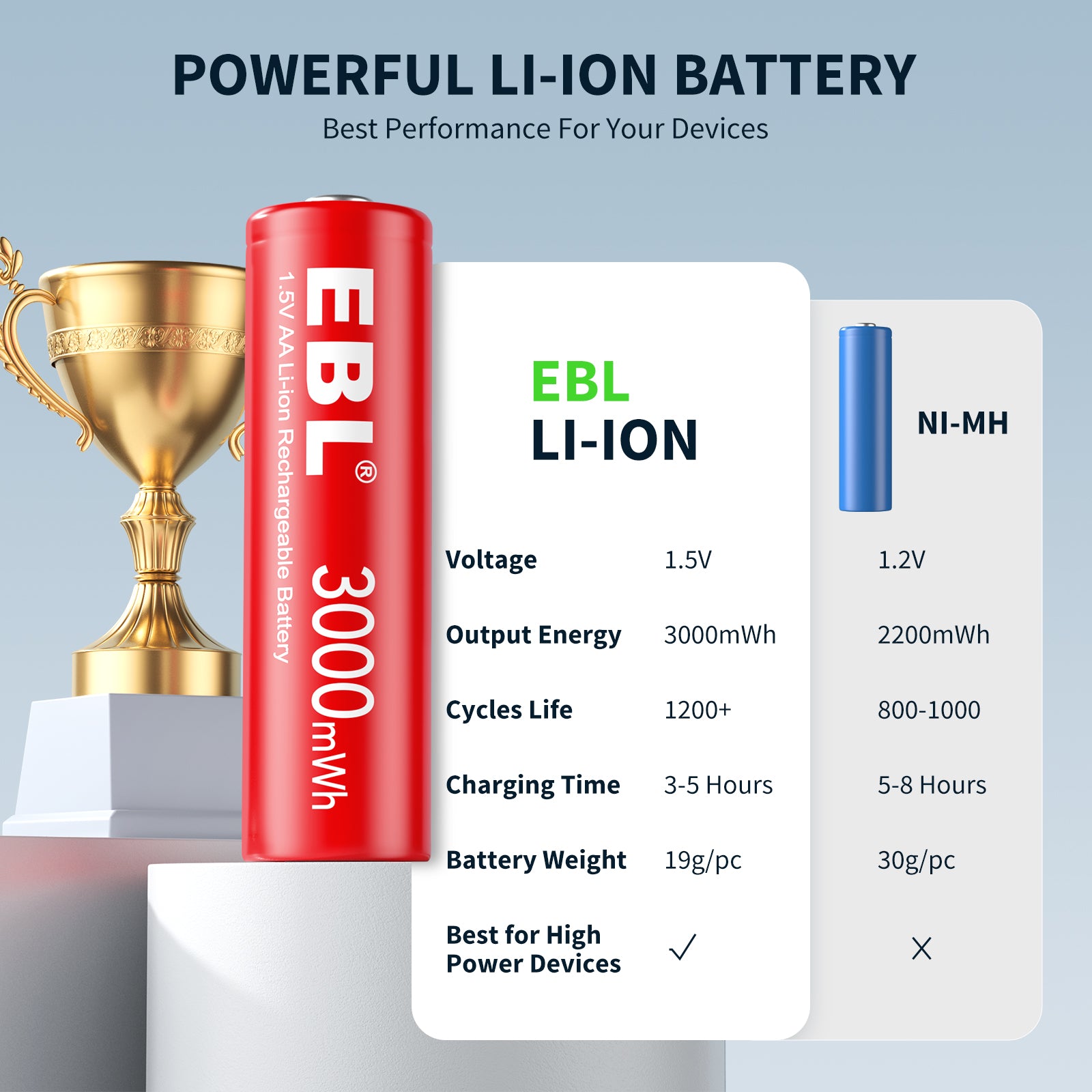 EBL Rechargeable Lithium AA Batteries 16 Pack, 3000mWh 1.5V Double A Battery 8-Bay AA AAA Individual Battery Charger
