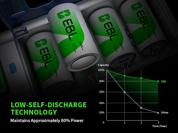 EBL batteries in a case with a graph showing low-self-discharge technology.