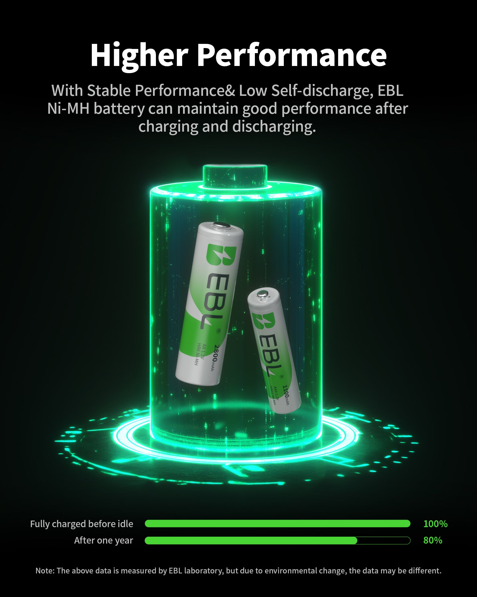 EBL AA AAA Rechargeable Batteries Combo