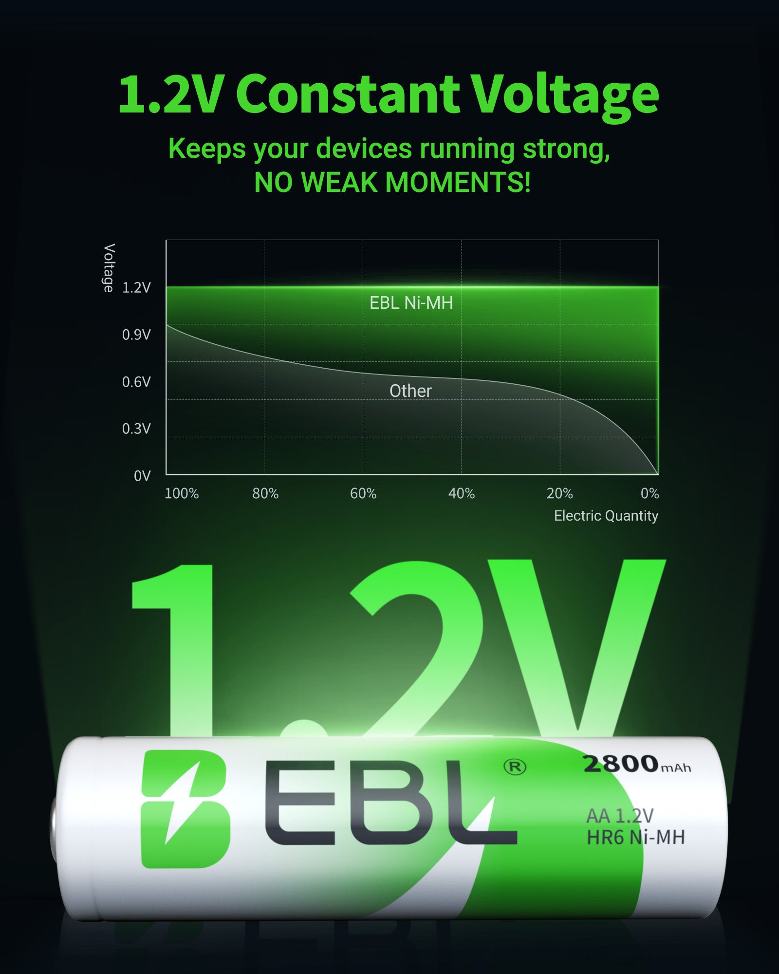 EBL 2800mAh Ni-MH AA Rechargeable Batteries