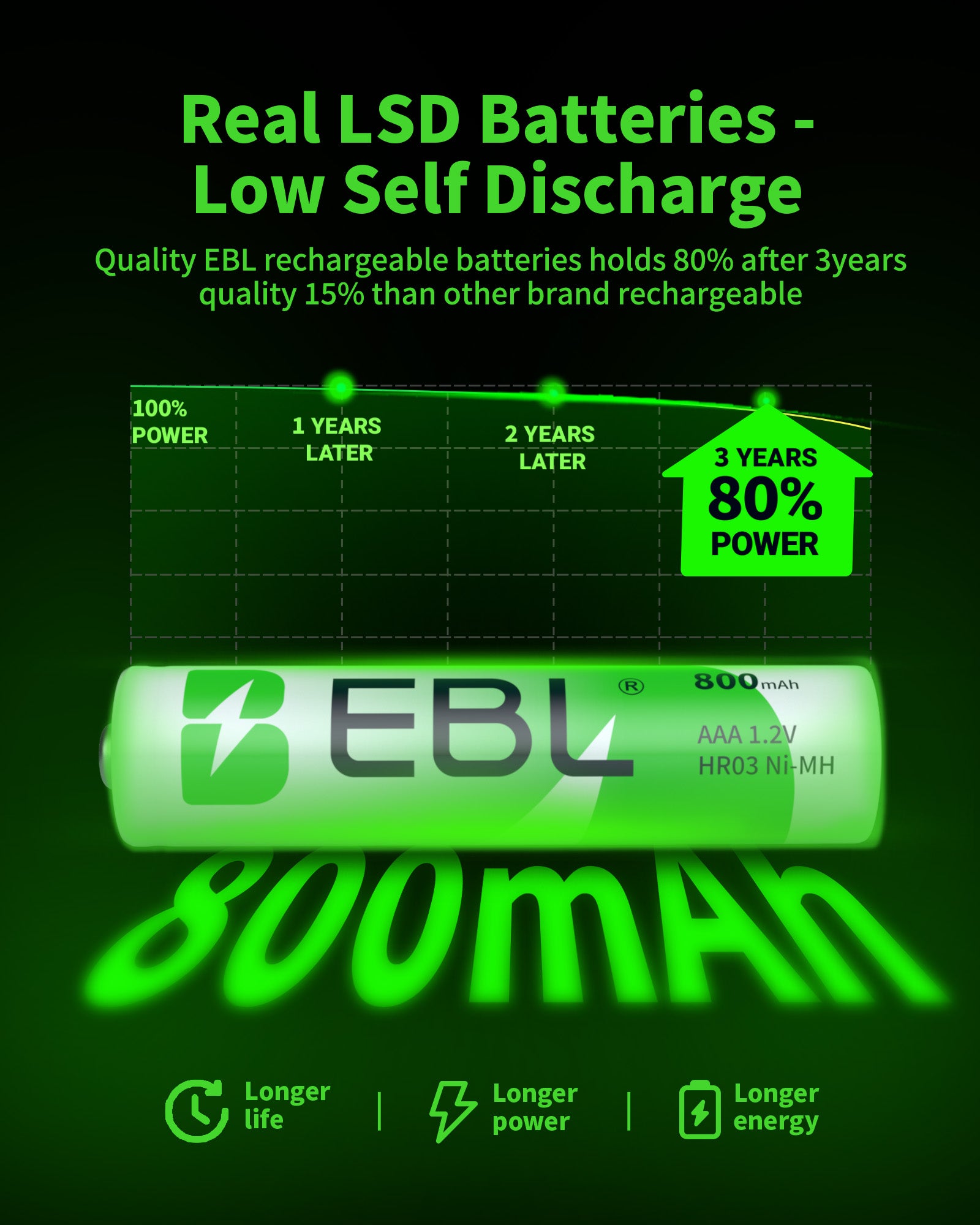 EBL AAA Ni-MH Rechargeable Batteries 1.2V 800mAh