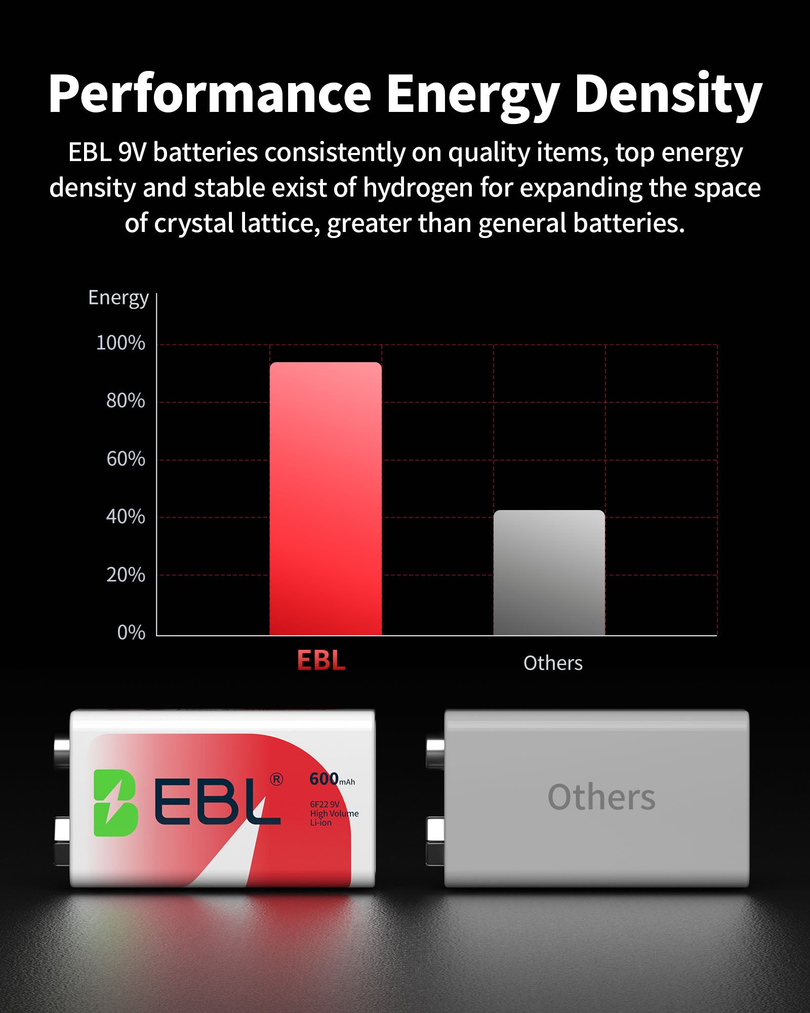EBL 9V Li-ion Rechargeable Batteries 600mAh