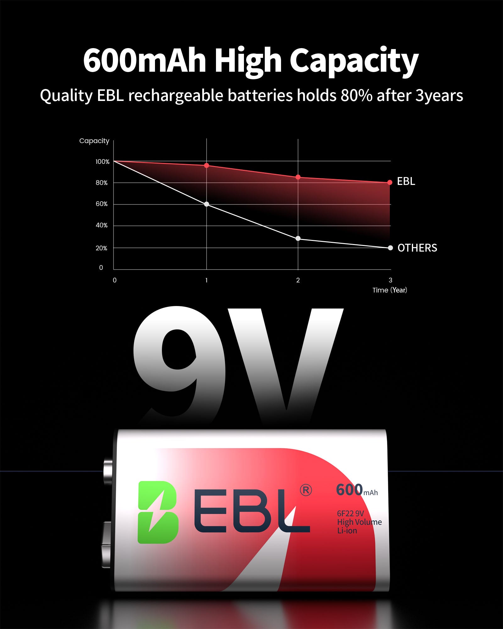 9V EBL battery with capacity graph on a black background