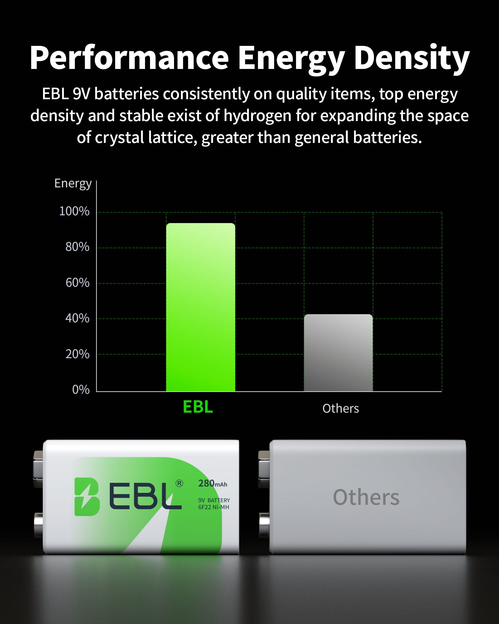 EBL 6F22 9V 280mah Rechargeable Battery - EBLOfficial