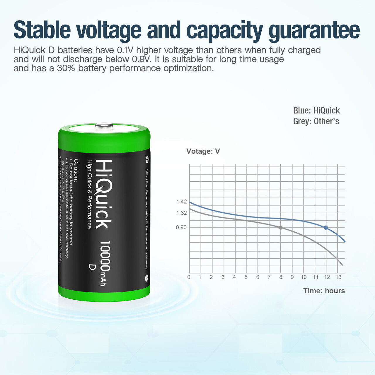 HiQuick D Cell NI-MH Rechargeable Batteries 10000mAh 1.2V 2pack