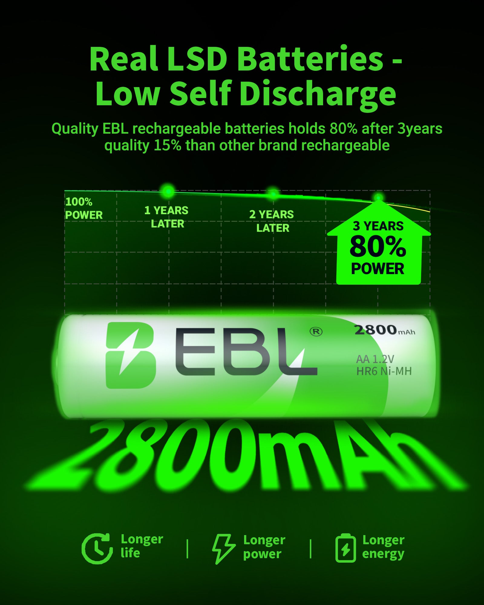 EBL AA Ni-MH Rechargeable Batteries 2800mAh