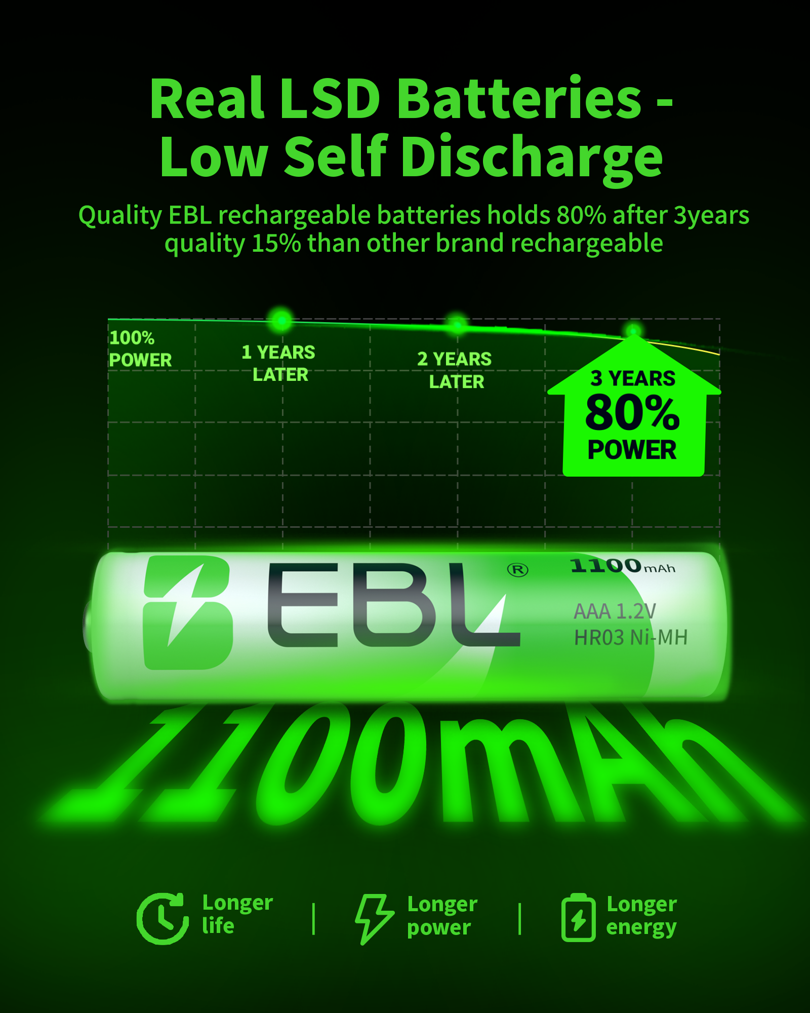 EBL AAA Rechargeable Ni-MH Batteries 1100mAh - EBLOfficial