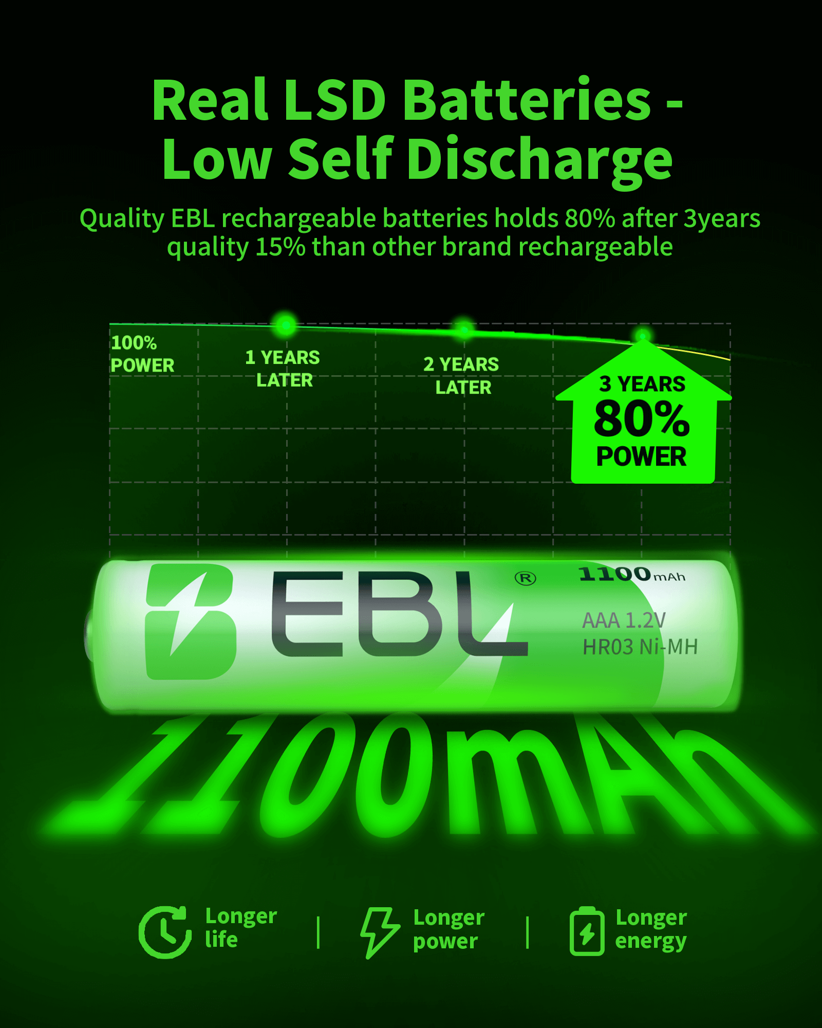 EBL AAA Rechargeable Ni-MH Batteries 1100mAh