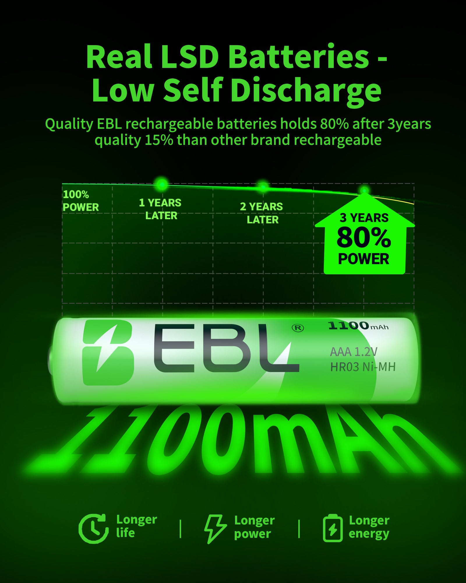 EBL Rechargeable AAA Ni-MH Batteries 1100mAh Retail Pacakge