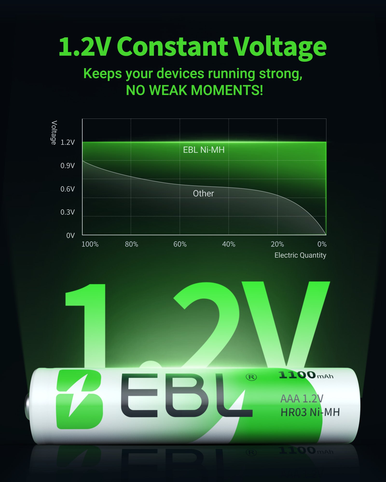 EBL Rechargeable AAA Ni-MH Batteries 1100mAh Retail Pacakge