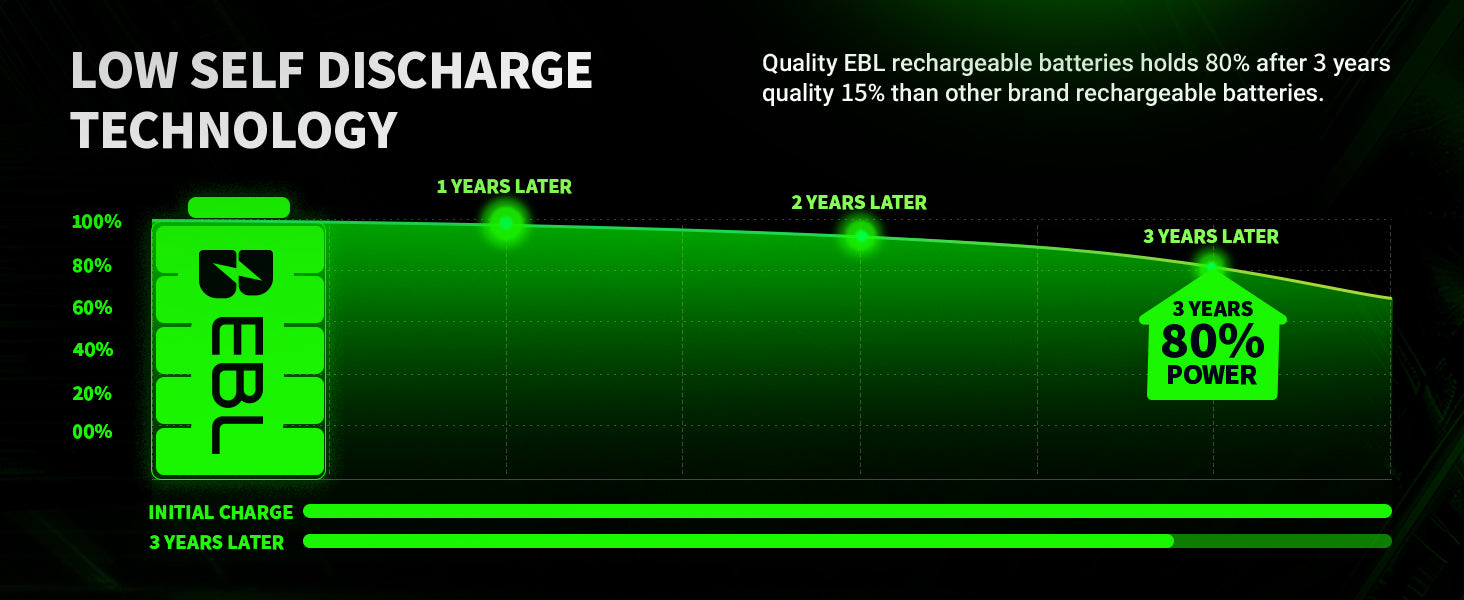 EBL Rechargeable AAA Ni-MH Batteries 1100mAh Retail Pacakge