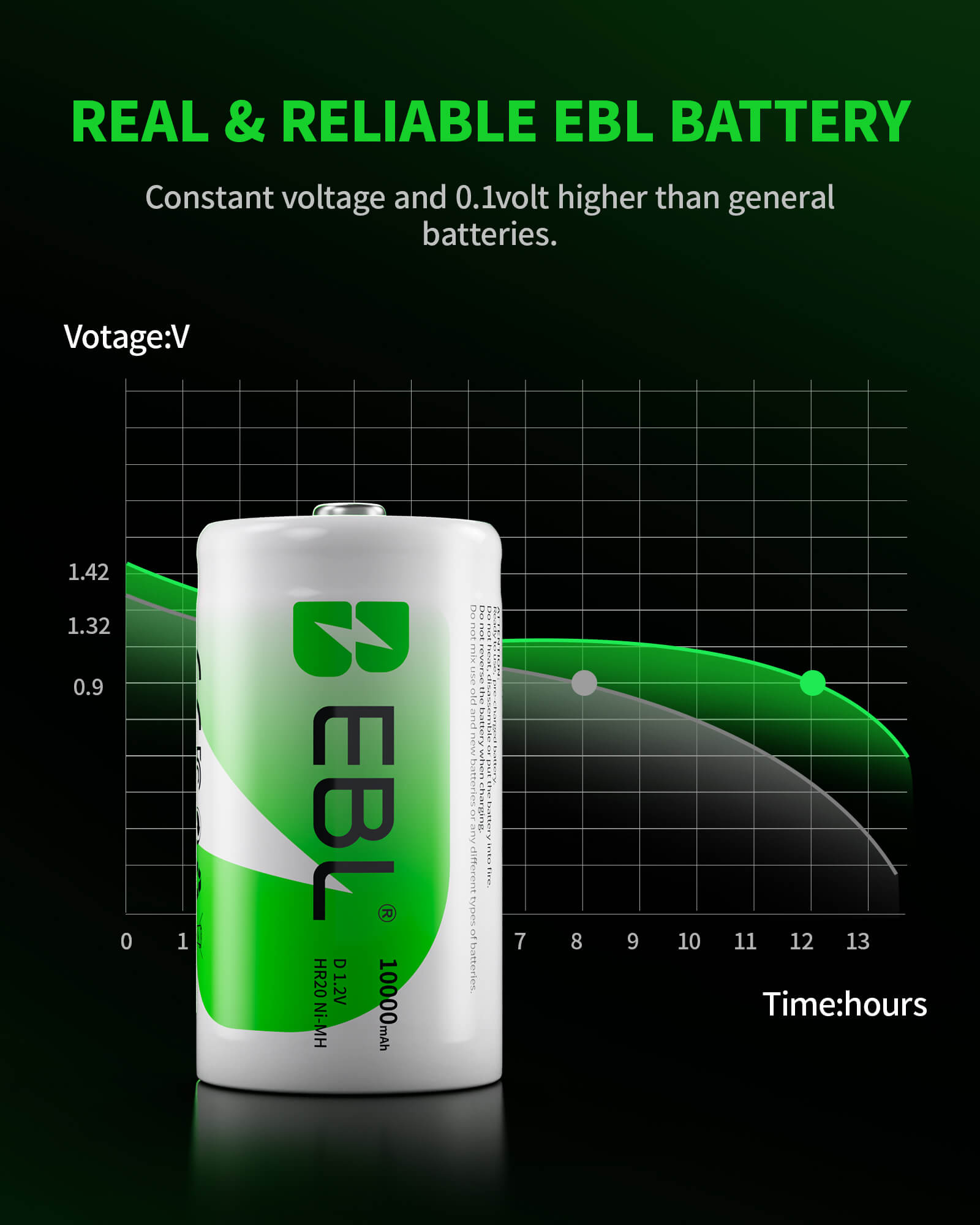 EBL D Size Rechargeable Batteries 10000mAh