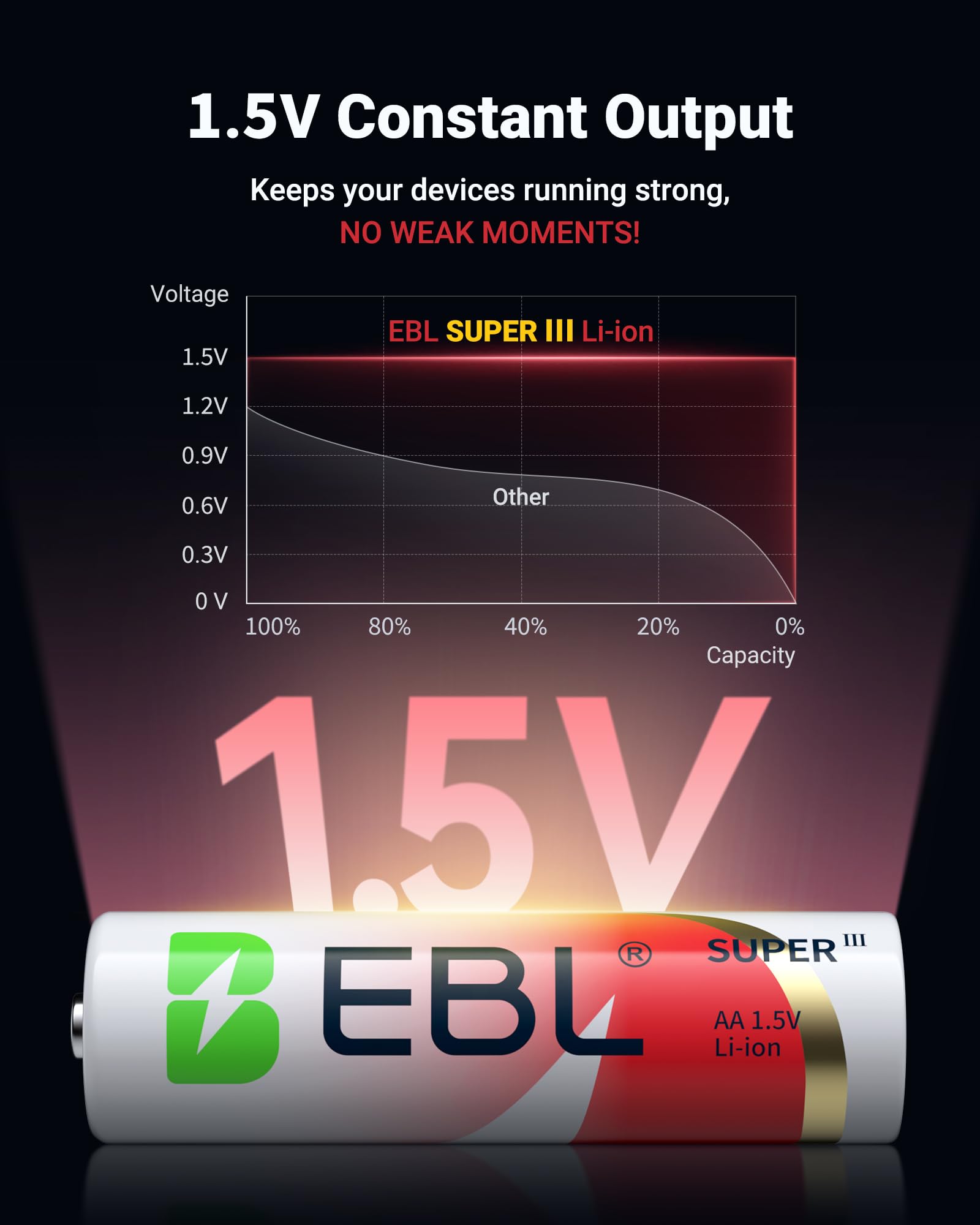EBL Rechargeable AA Lithium Batteries Ⅲ 3600mWh with Charger