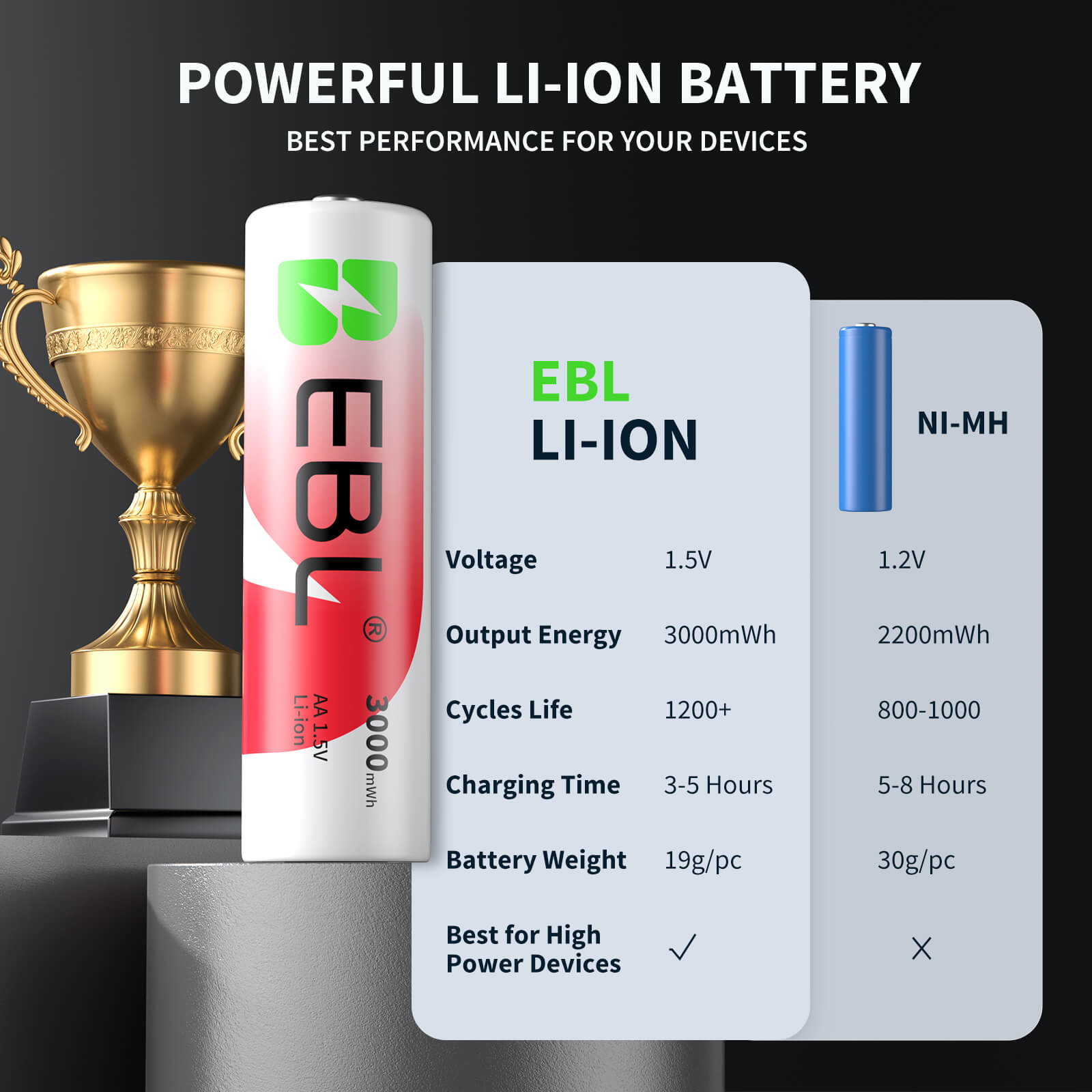 EBL Rechargeable Lithium AA Batteries with Universal Battery Charger