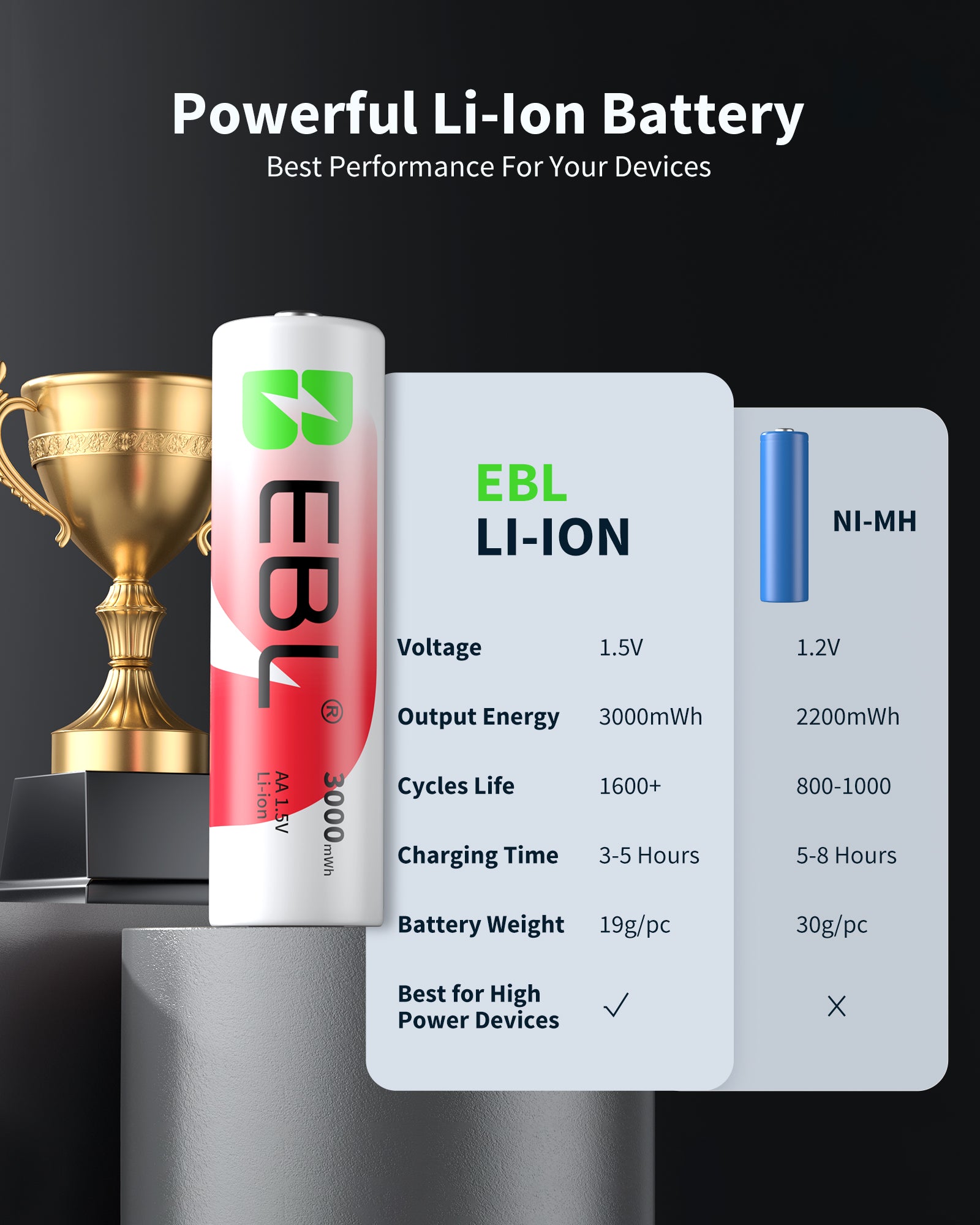 Batería recargable de iones de litio EBL AA 1,5 V 3000 mWh