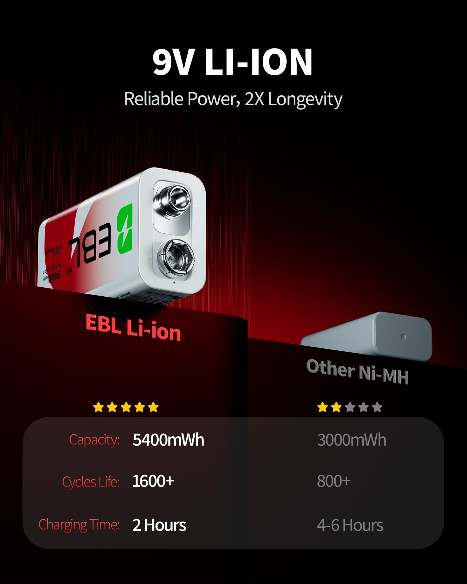 EBL Rechargeable Lithium 9V Batteries, 5400mWh for Smoke Detector