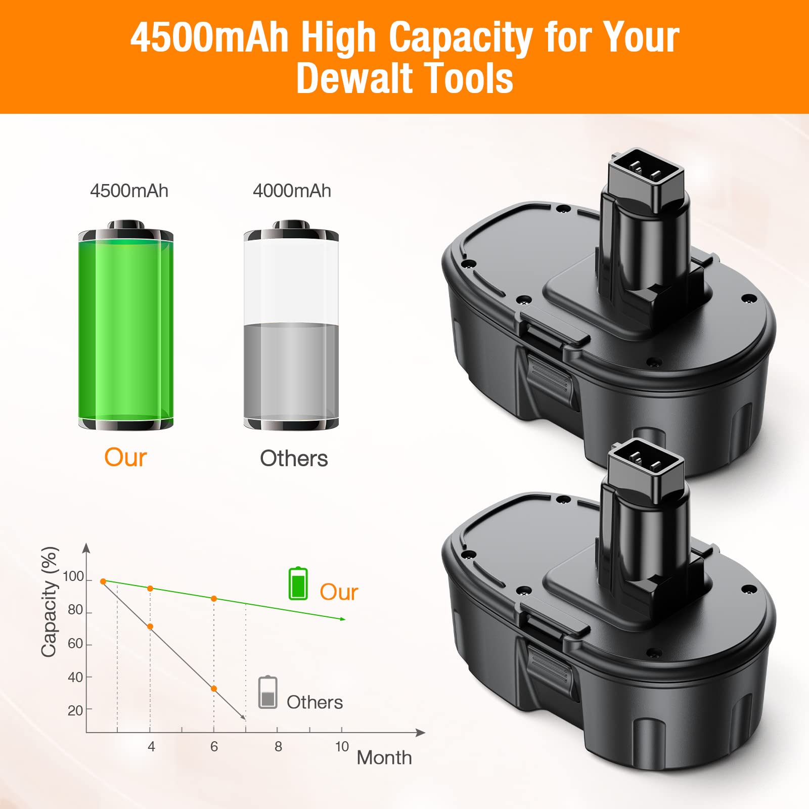 4500mAh 18V Replacement Battery for Dewalt