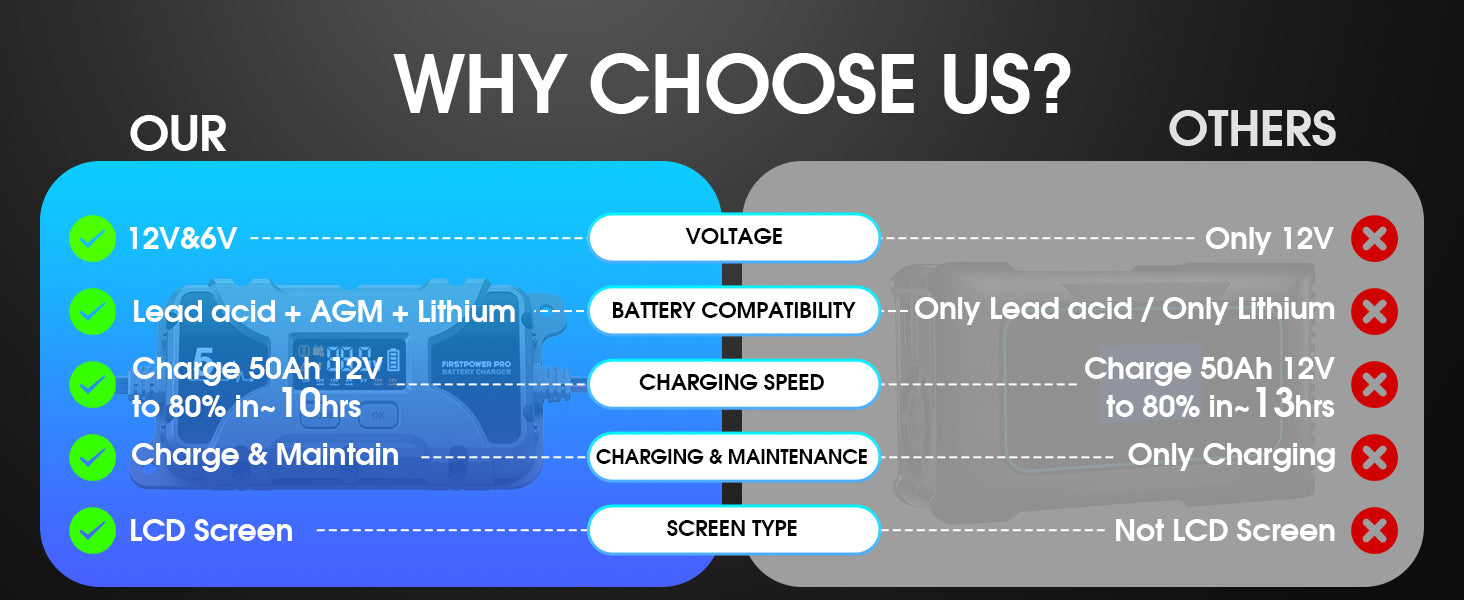 Car Motorcycle Battery Charger 12V 5A with LCD Display