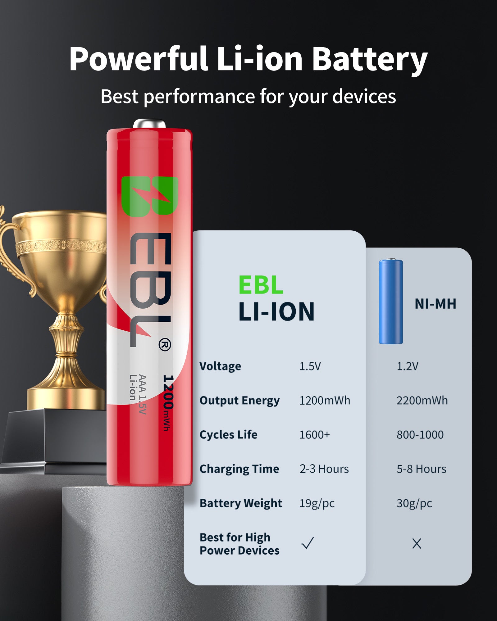 Baterías recargables de iones de litio EBL 1,5 V AAA 1200 mWh