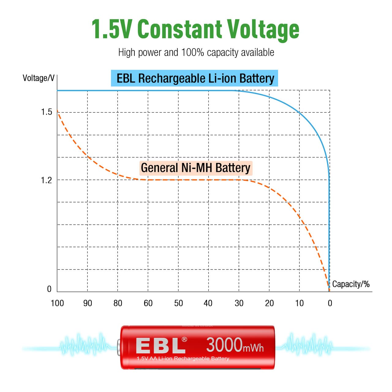 EBL aa lithium ion battery 3000mWh