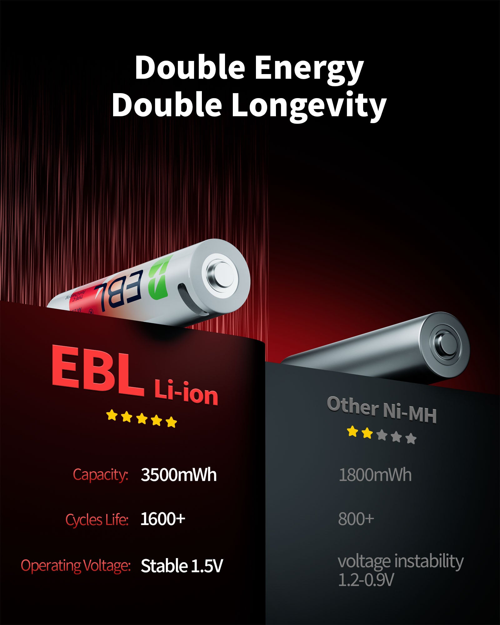 EBL Rechargeable Lithium AA Batteries 3500mWh (4 Pack) with USB-C Charging Cable, Fast Charging AA Batteries for Blink Camera, Xbox Controller, Smart Lock, Flashlight, Toys & High-Drain Devices