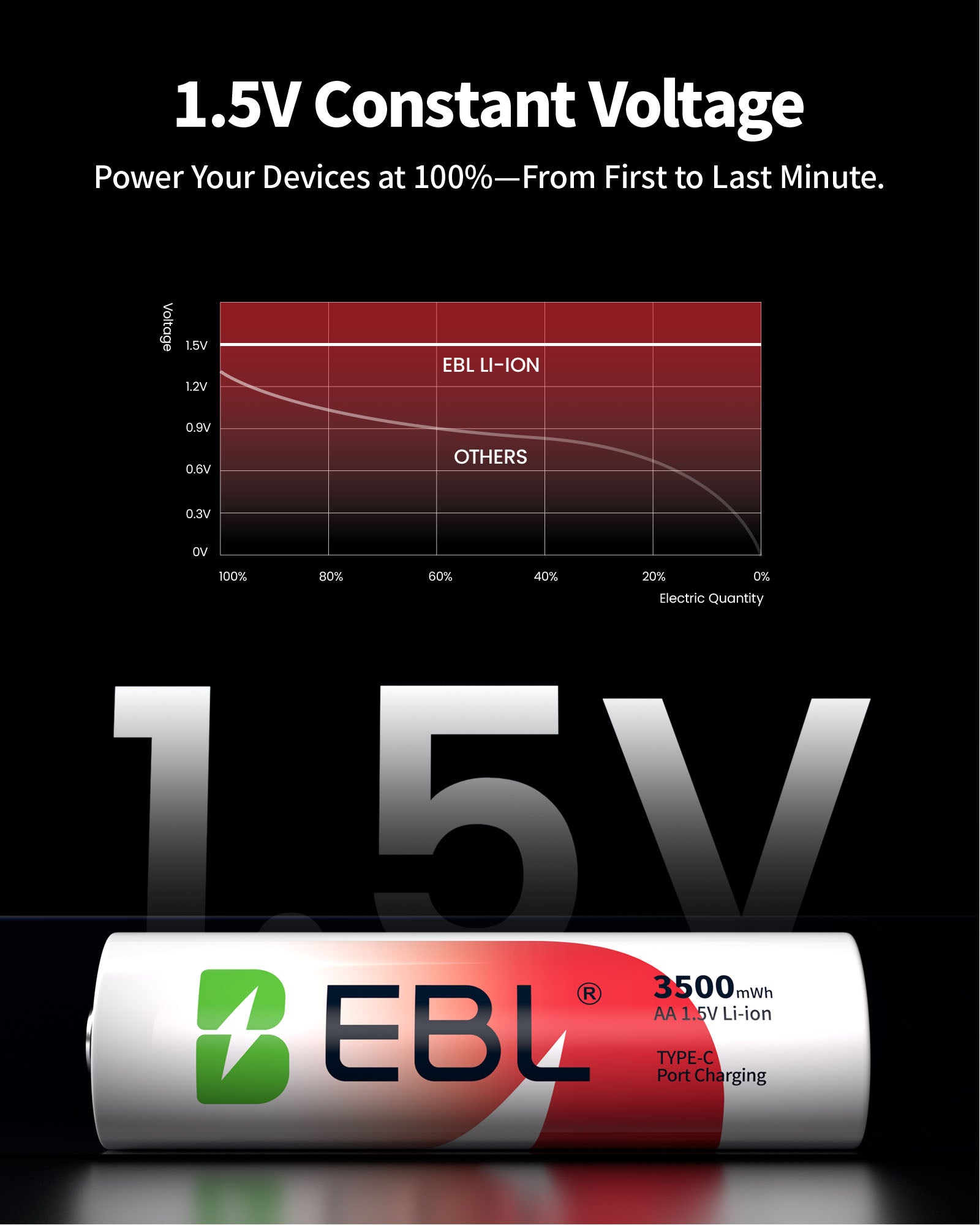 EBL Rechargeable Lithium AA Batteries 3500mWh (4 Pack) with USB-C Charging Cable, Fast Charging AA Batteries for Blink Camera, Xbox Controller, Smart Lock, Flashlight, Toys & High-Drain Devices