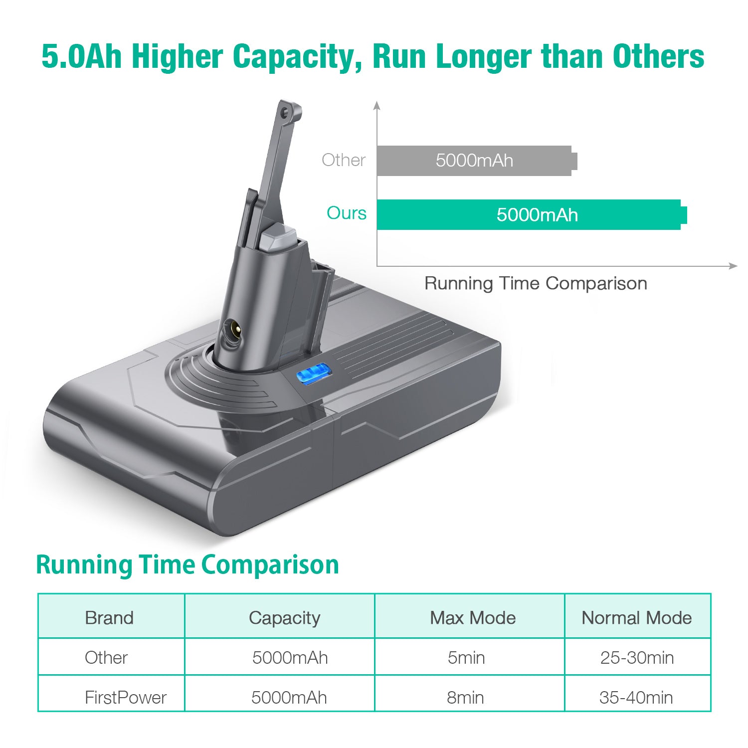 5000mAh Replacement Battery for Dyson V8