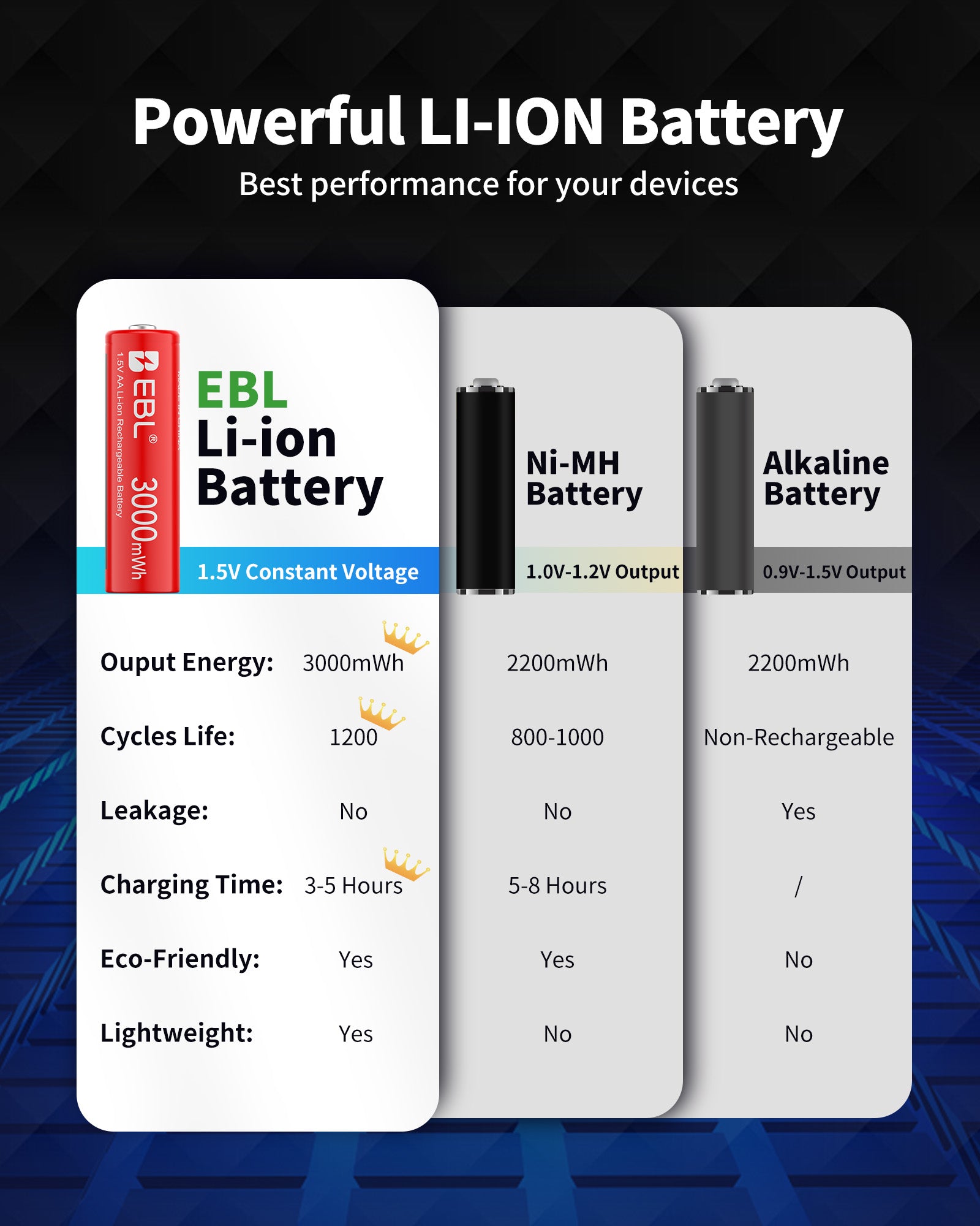 EBL AA Rechargeable Li-ion Battery 1.5V 3000mWh