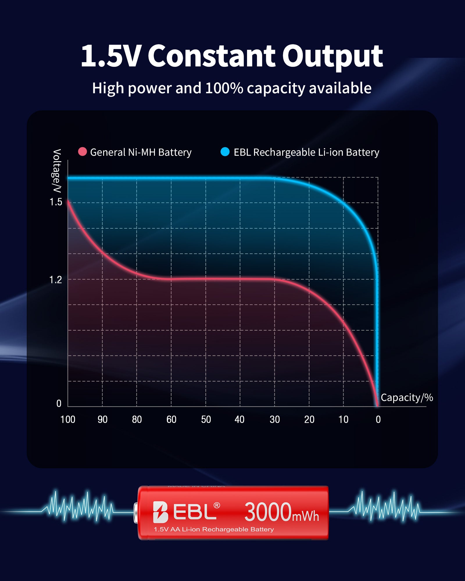 EBL AA Rechargeable Li-ion Battery 1.5V 3000mWh