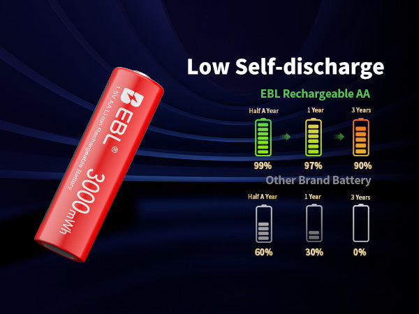 EBL AA Rechargeable Li-ion Battery 1.5V 3000mWh