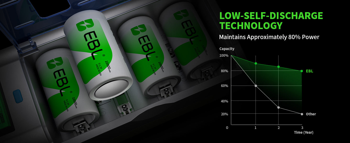 EBL batteries with charging station and graph highlighting low-self-discharge technology.