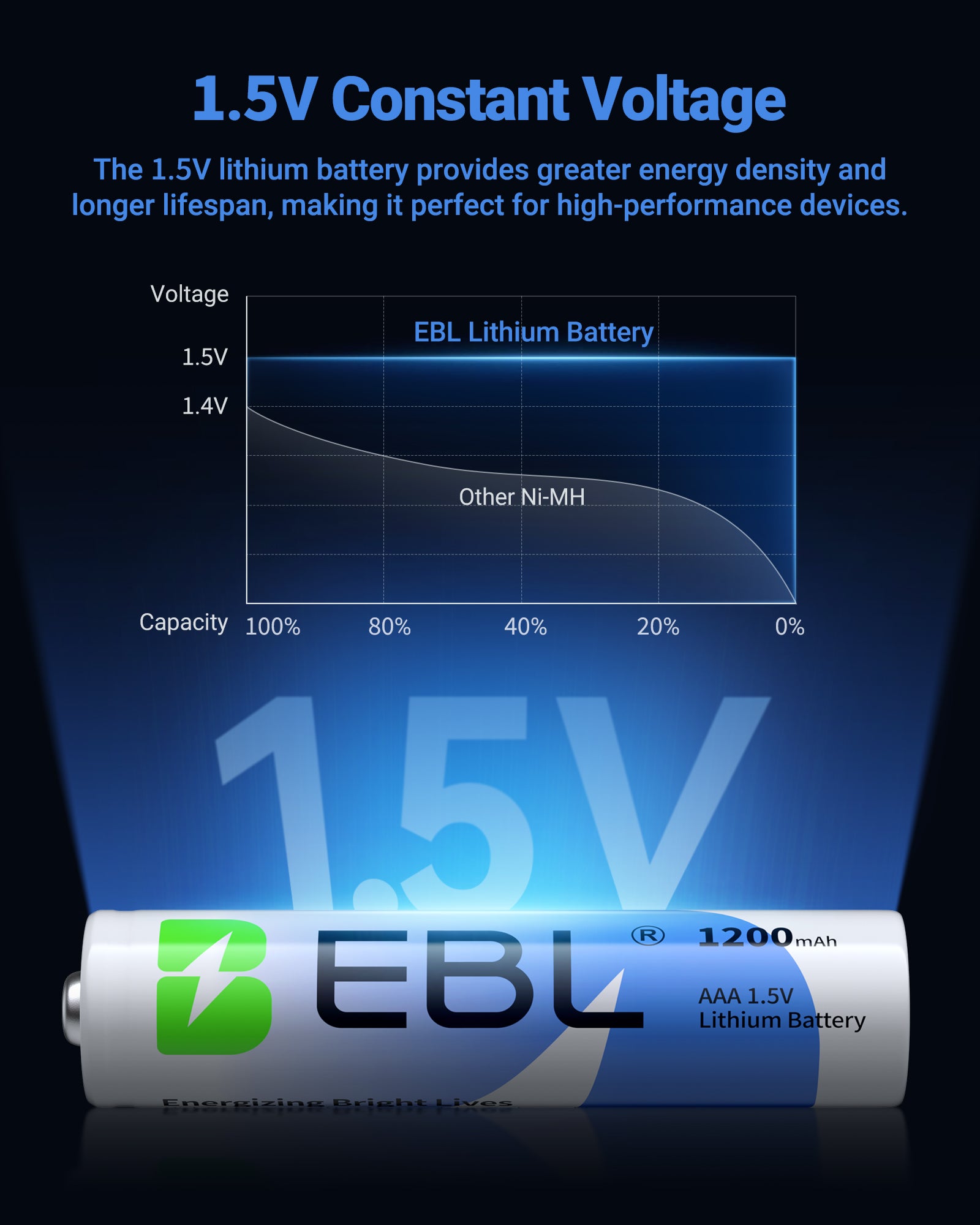 EBL AAA Lithium Batteries 1200mAh, 1.5V High-Performance Non-Rechargeable Triple A Batteries for Digital Cameras, Flashlights, Remotes, Toys & Outdoor Devices