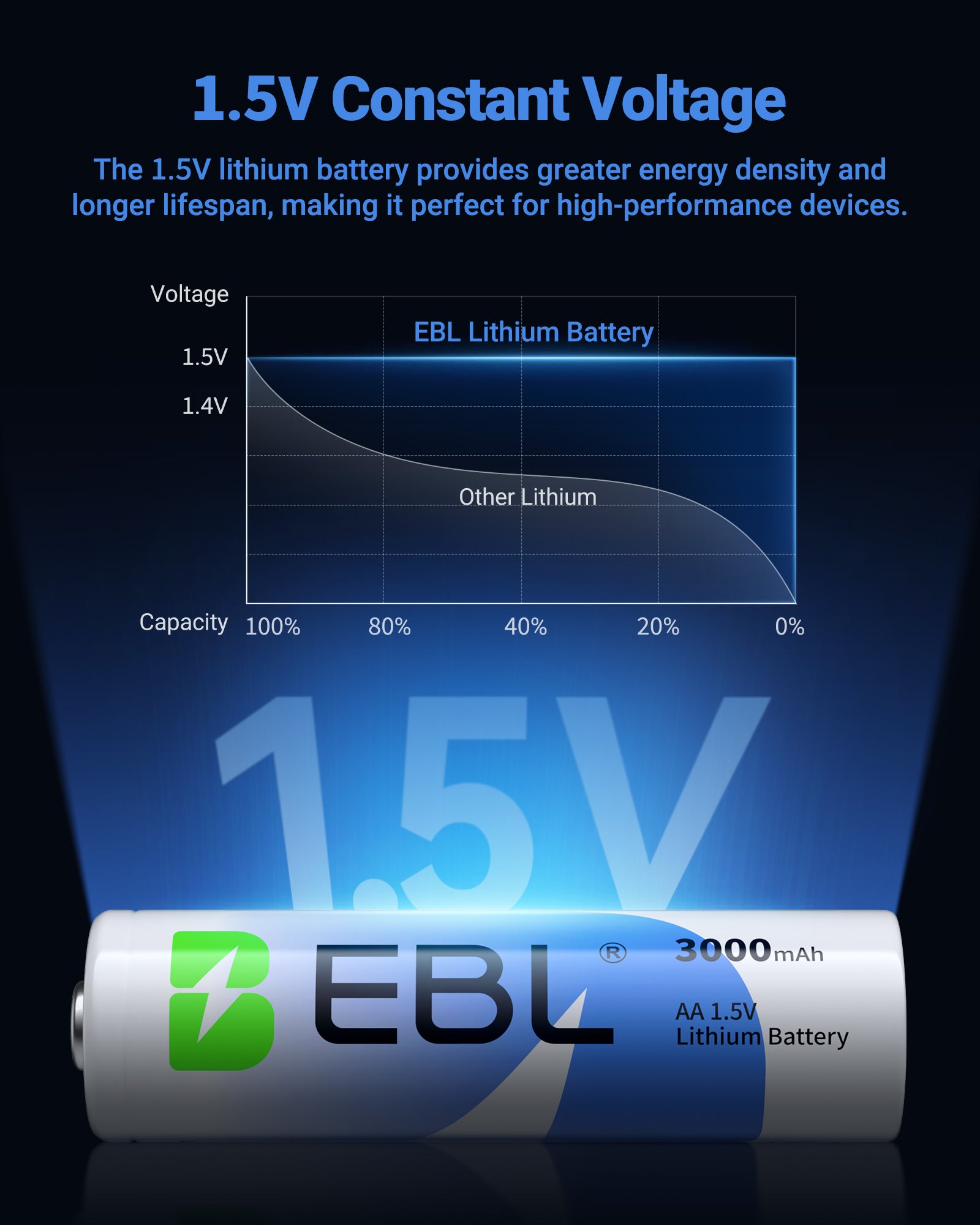 EBL 8 Pack 3000mAh 1.5V Lithium AA Batteries - Non-Rechargeable High Performance Super Ⅰ AA Lithium Batteries Constant Volt for Cameras, High-Tech Devices (Non-Rechargeable Batteries)