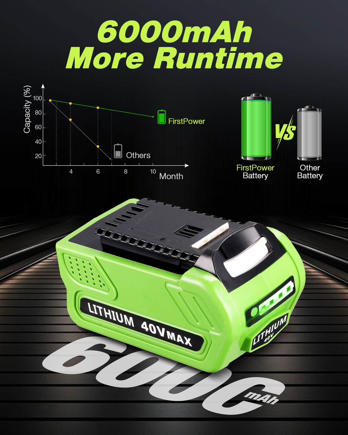 40V 6.0Ah Lithium Replacement Battery for Greenworks Cordless Lawn & Garden Tools