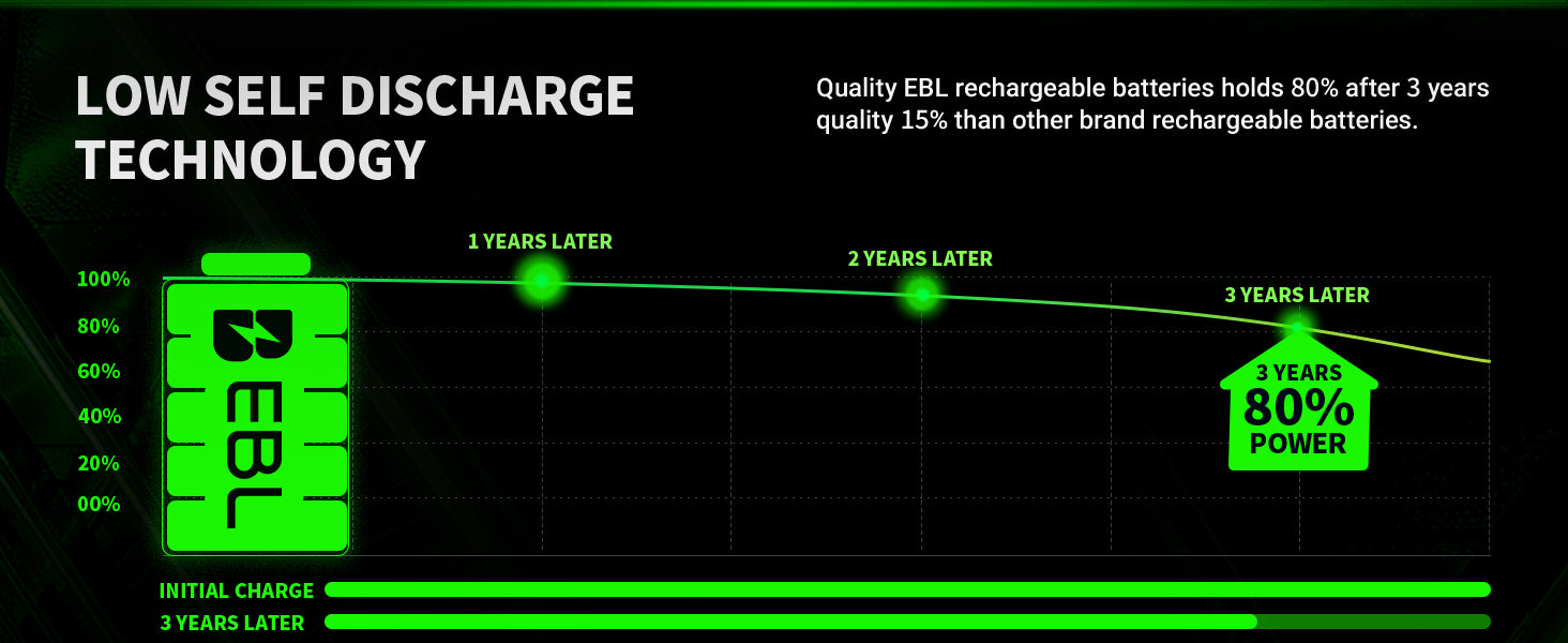 EBL AAA Rechargeable Ni-MH Batteries 1100mAh
