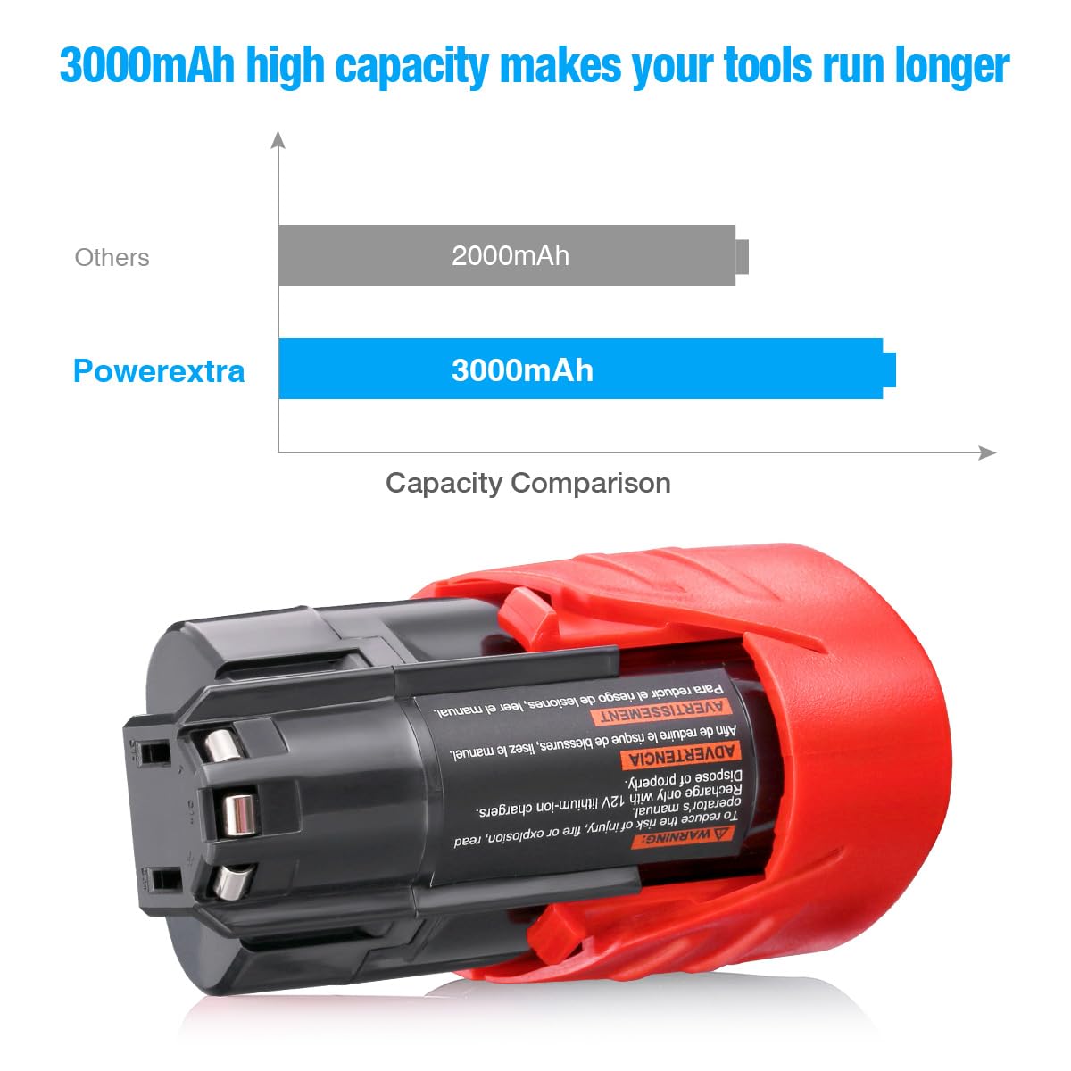 2 Pack Lithium-ion Replacement Battery for Milwaukee