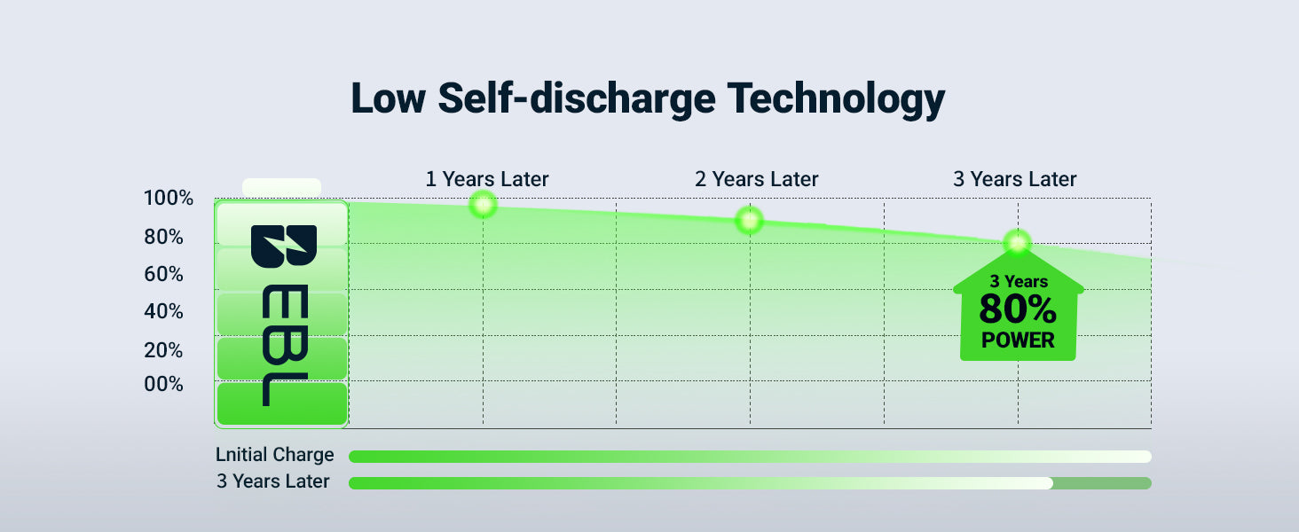 EBL battery is low self-discharge 