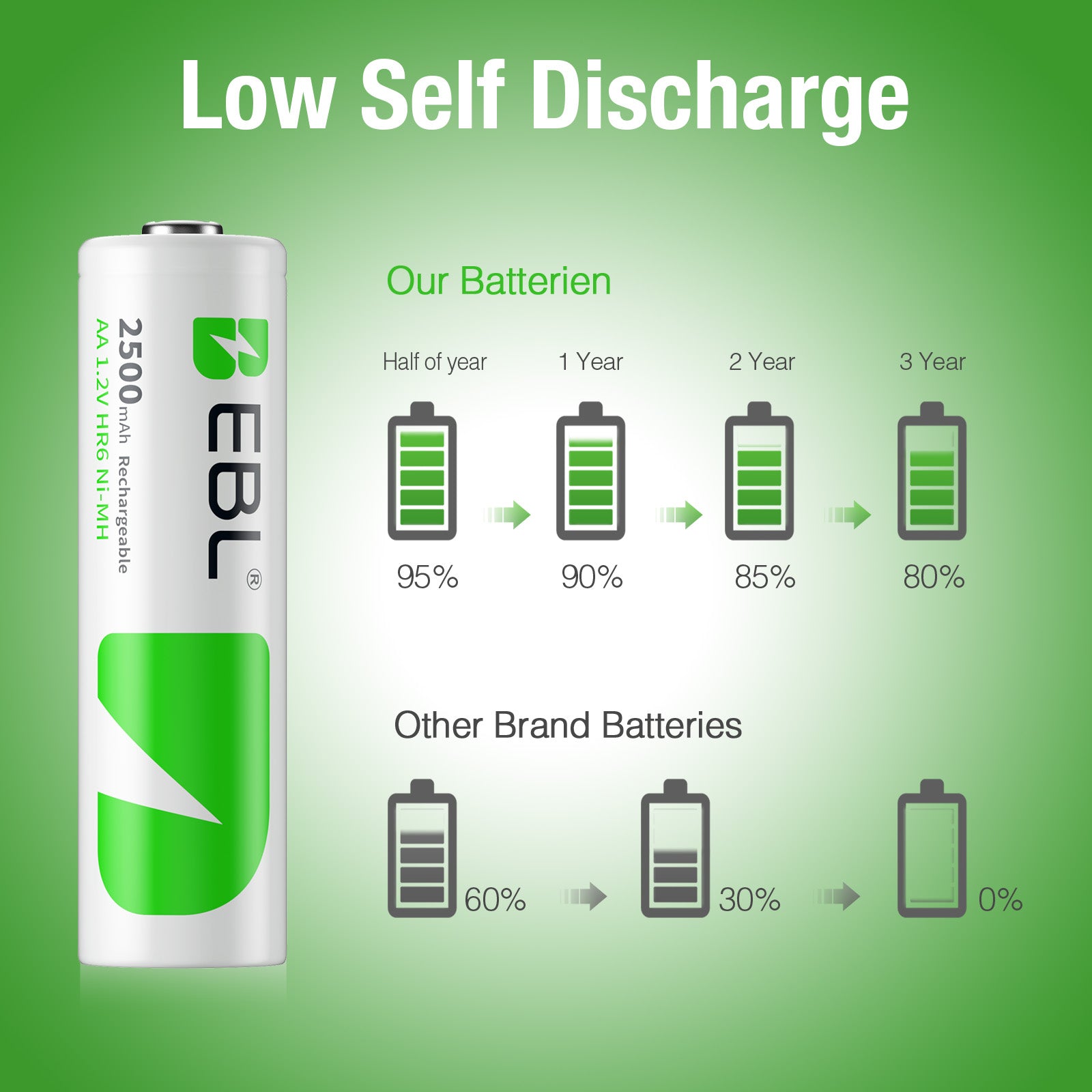 EBL AA 2500mAh High Performance Ni-MH Rechargeable Batteries, 4 Pack