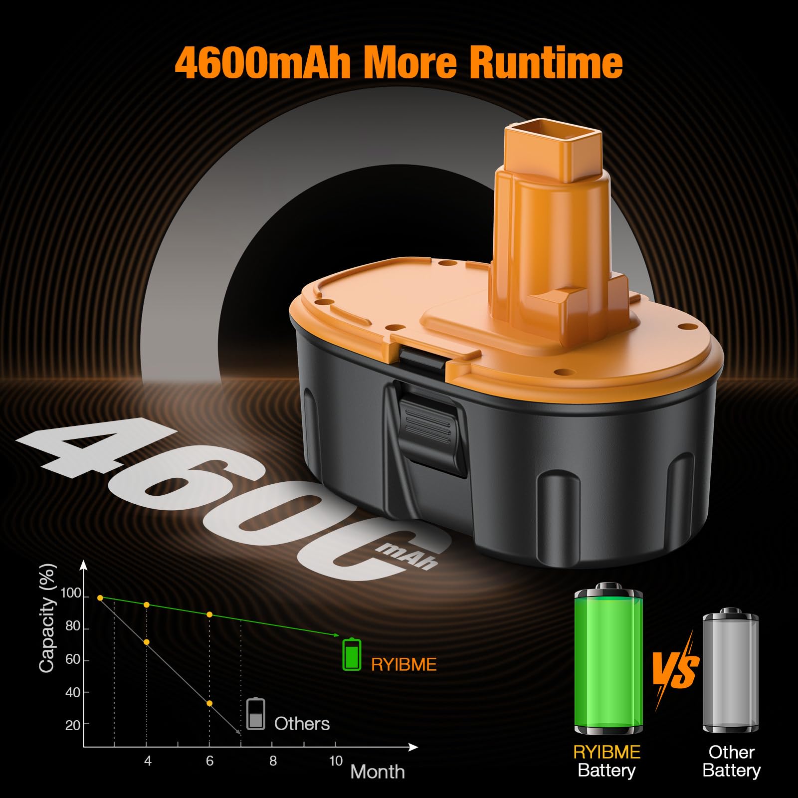 2 Pack 18V Battery Replacement for Dewalt DC9096