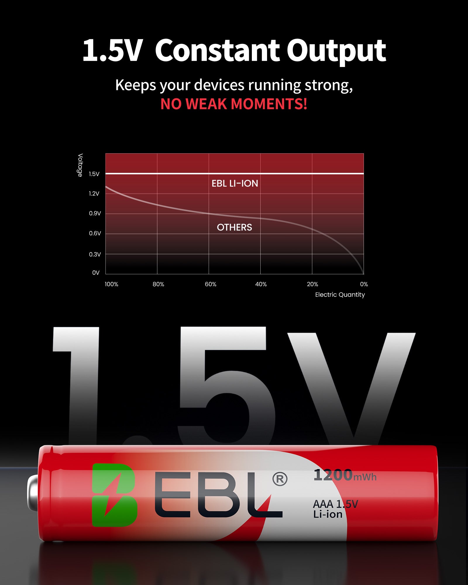 Baterías recargables de iones de litio EBL 1,5 V AAA 1200 mWh