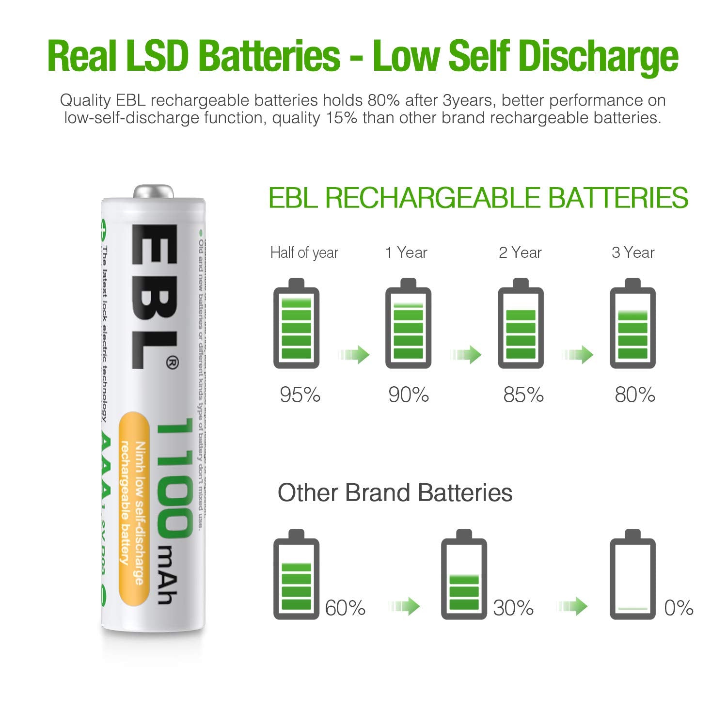 EBL AAA Rechargeable Ni-MH Batteries 1100mAh