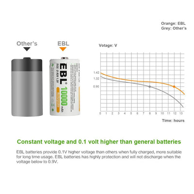 EBL 2/4/6/8Pcs D Size Rechargeable Batteries 1.2V 10,000mAh