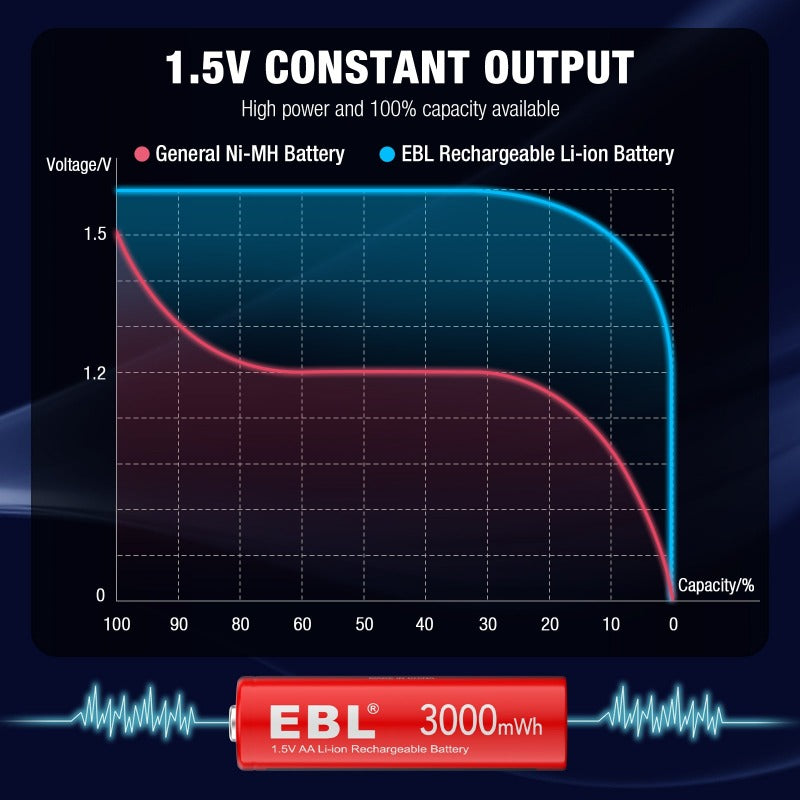 EBL 12 Pack 3000mAh 1.5V AA Lithium Batteries - High Performance Constant  Volt AA Lithium Battery for High-Tech Devices (Non-Rechargeable)