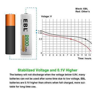 EBL  AA Batteries 2800mAh 8 Packs with Smart C807 Battery Charger - EBLOfficial